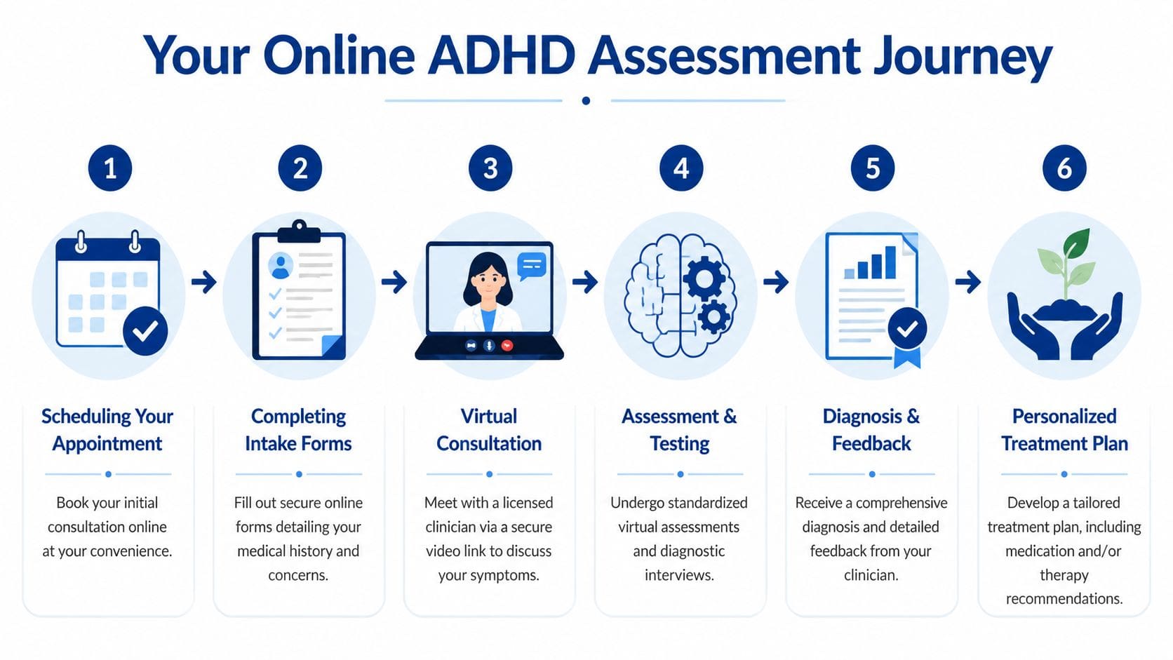 A six-step infographic detailing the process of an online ADHD assessment journey for patients.
