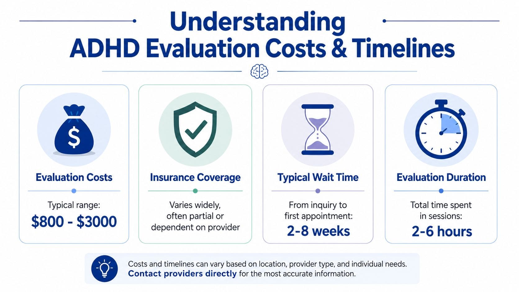 An infographic showing the costs and timelines for a professional ADHD evaluation, including duration and wait times.