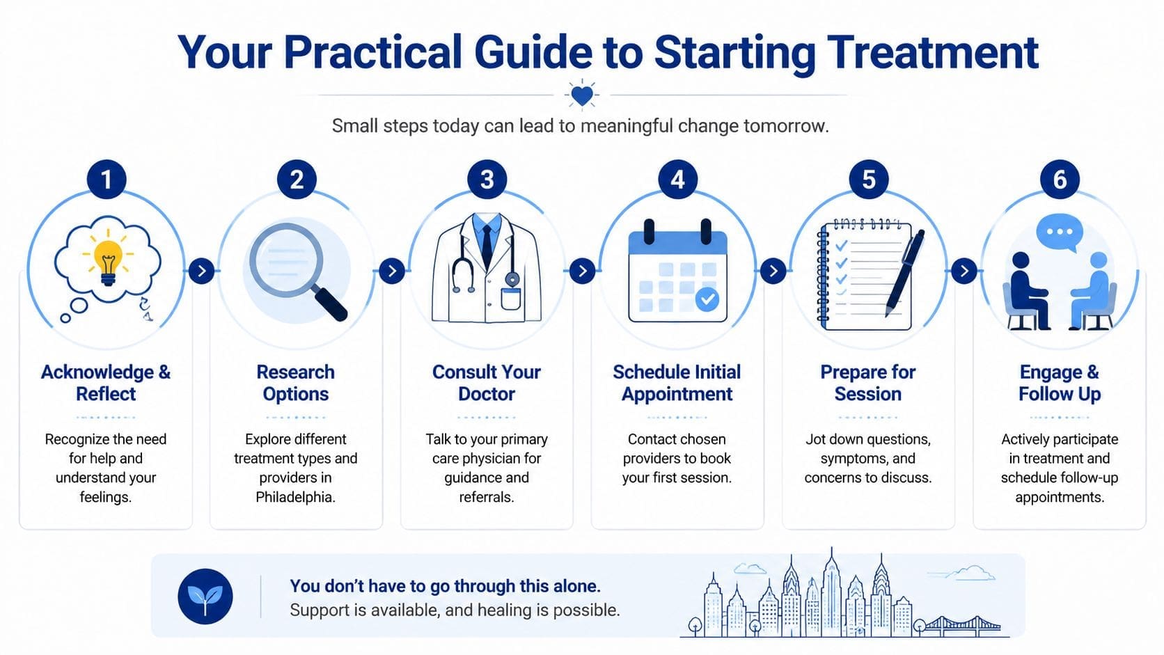 A six-step guide infographic explaining the process for seeking professional mental health treatment in Philadelphia.