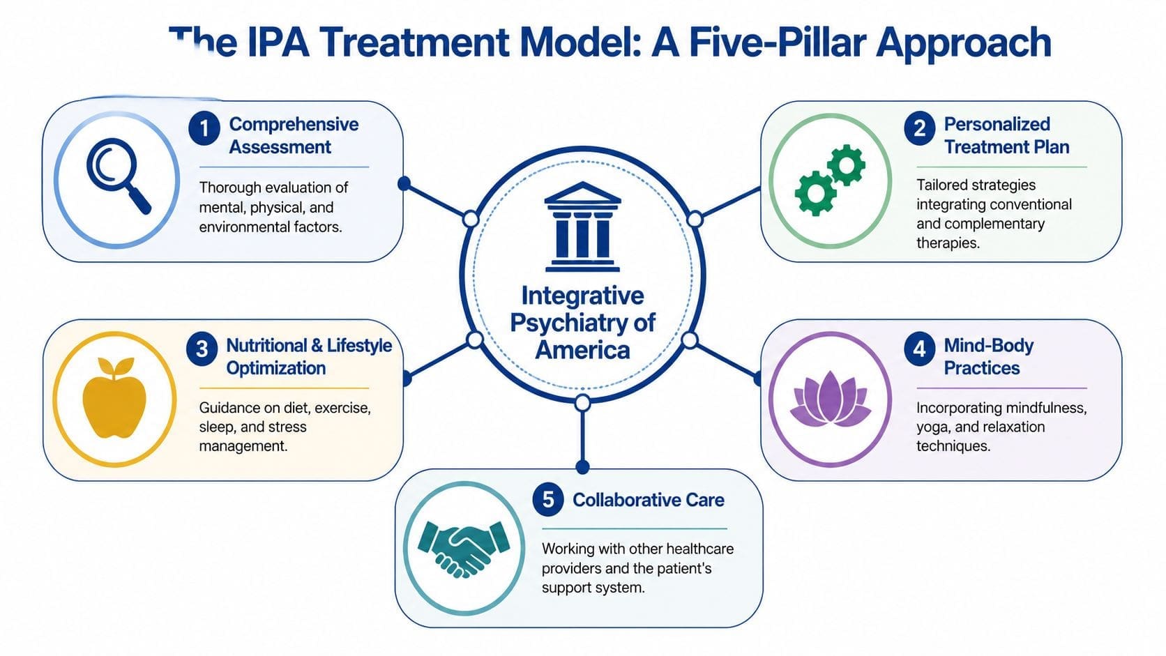 A diagram illustrating the five pillars of the Integrative Psychiatry of America treatment model for mental health.