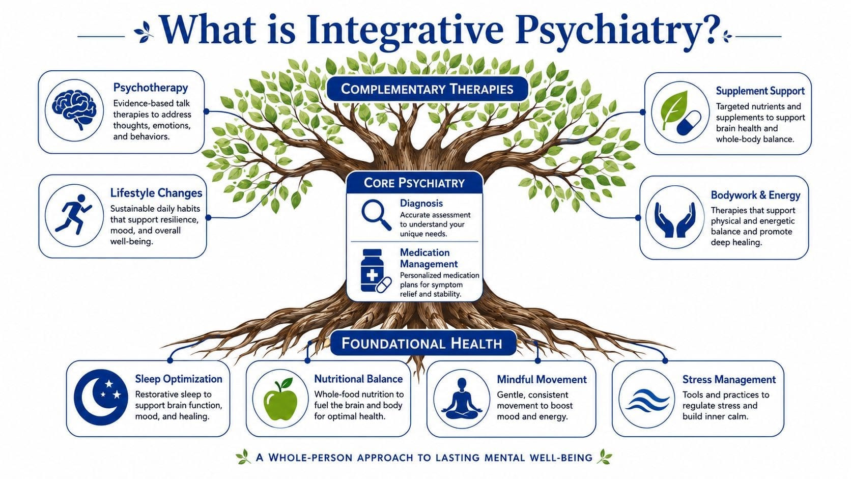 A diagram of integrative psychiatry showing core, foundational, and complementary therapies for mental well-being.