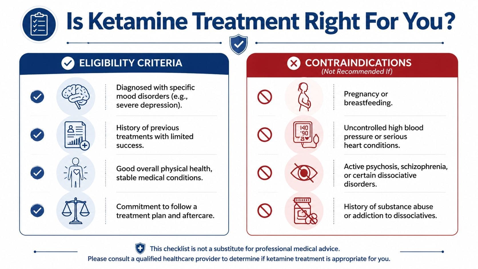 An infographic titled Is Ketamine Treatment Right For You outlining eligibility criteria and contraindications for the treatment.