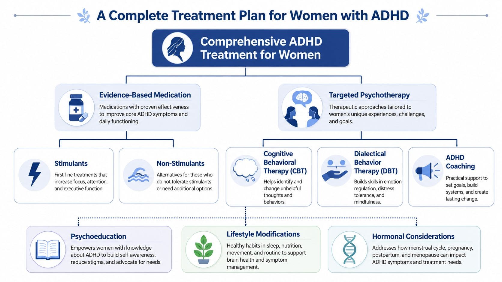 A comprehensive treatment plan flowchart for women with ADHD covering medication, therapy, and lifestyle modifications.