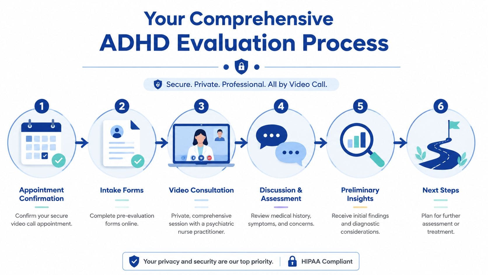 A six-step infographic detailing the secure, private online ADHD evaluation process via professional video consultation.