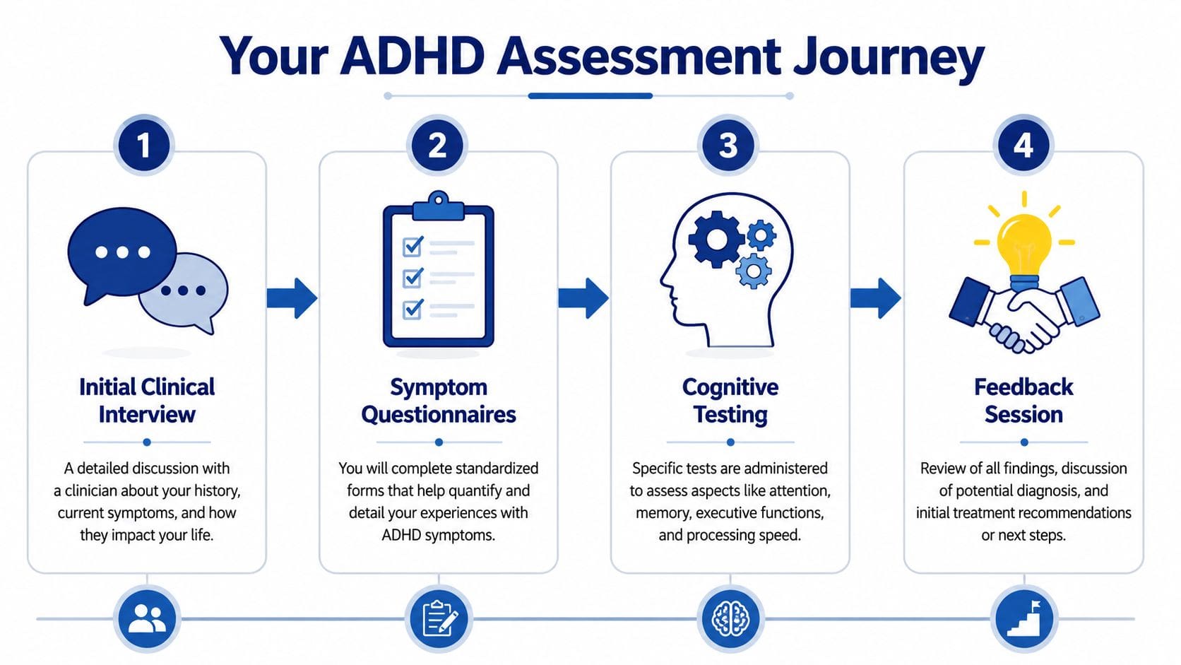 A four-step infographic illustrating the clinical journey of a professional ADHD assessment and diagnosis process.