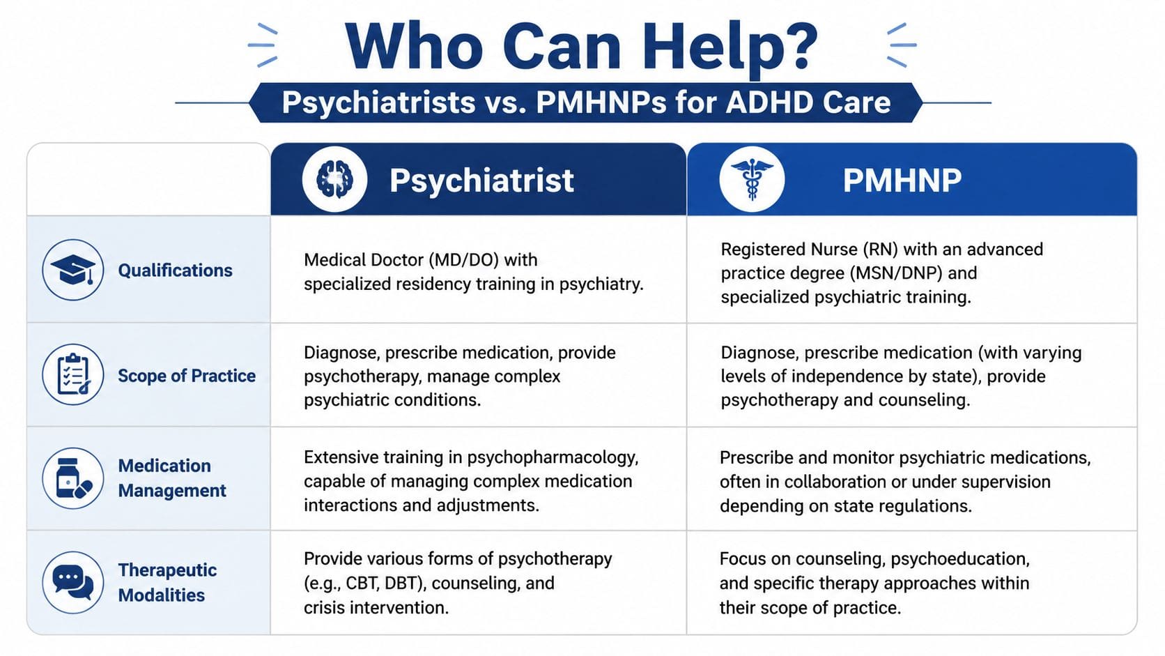 A comparison chart outlining the professional qualifications and scope of practice for psychiatrists versus PMHNPs in ADHD care.