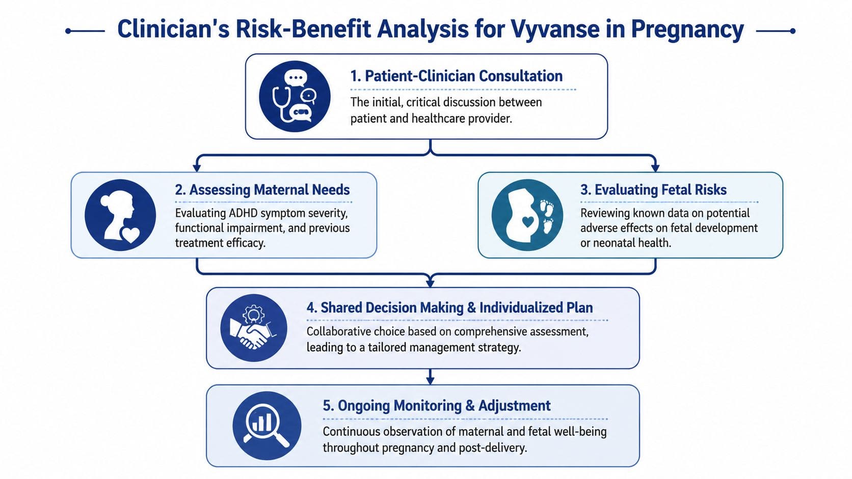 A flowchart detailing a clinician's risk-benefit analysis for using Vyvanse during pregnancy through collaborative patient-provider steps.
