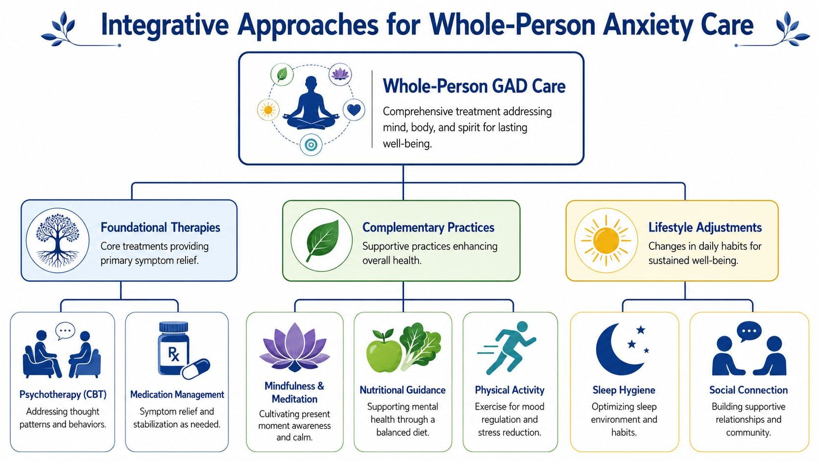 An infographic detailing integrative approaches for whole-person anxiety care, including therapy, medication, and lifestyle habits.