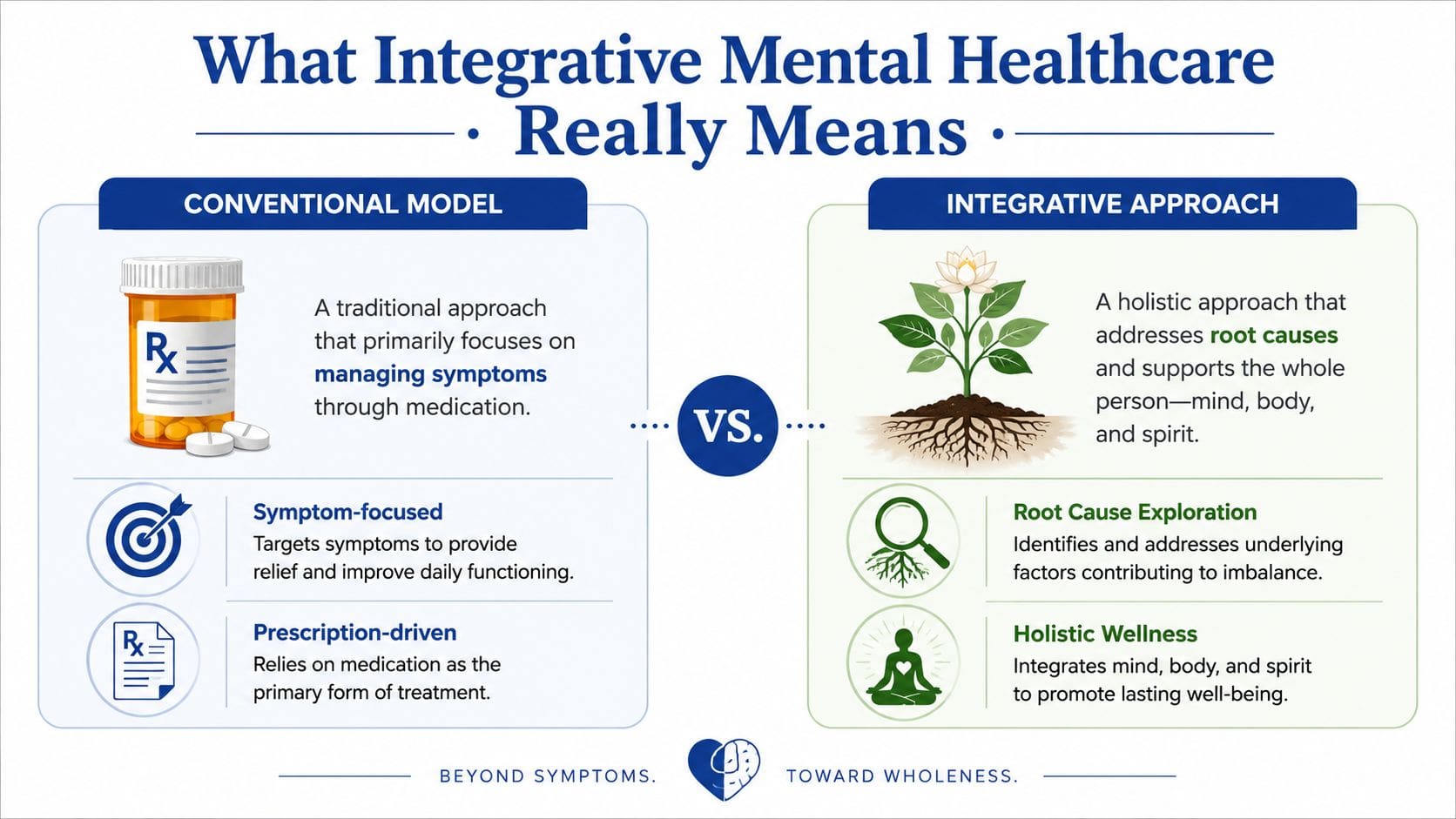 A comparison infographic between the conventional model of medication-focused healthcare and the holistic, root-cause integrative approach.