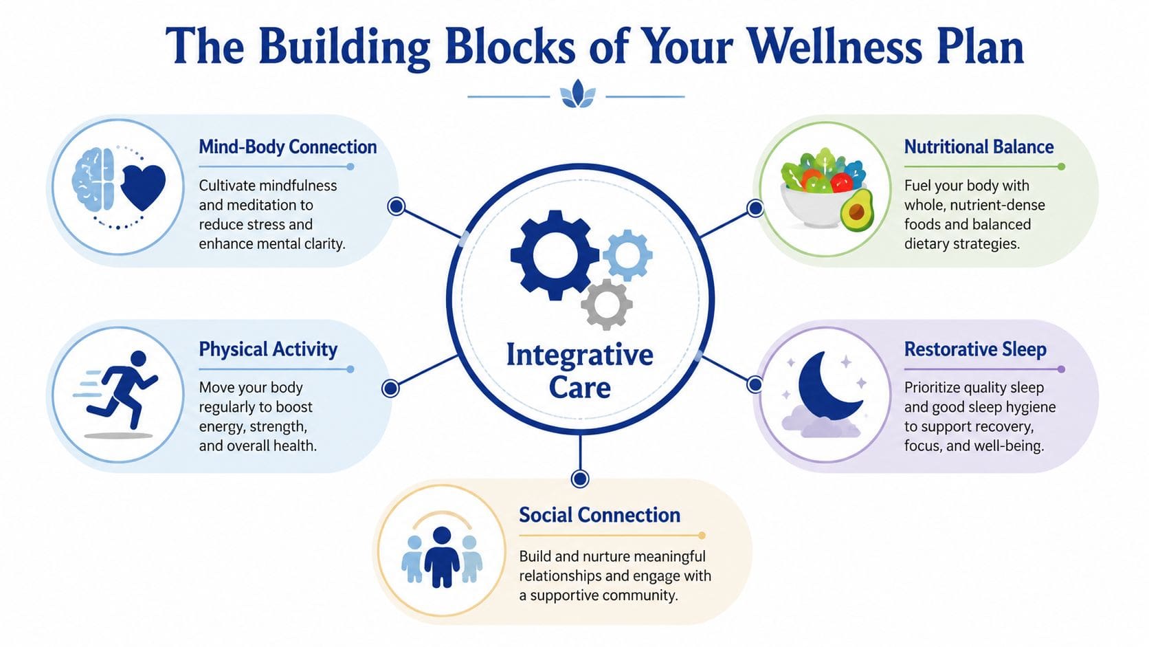 A diagram illustrating the building blocks of an integrative health and wellness plan including lifestyle habits.