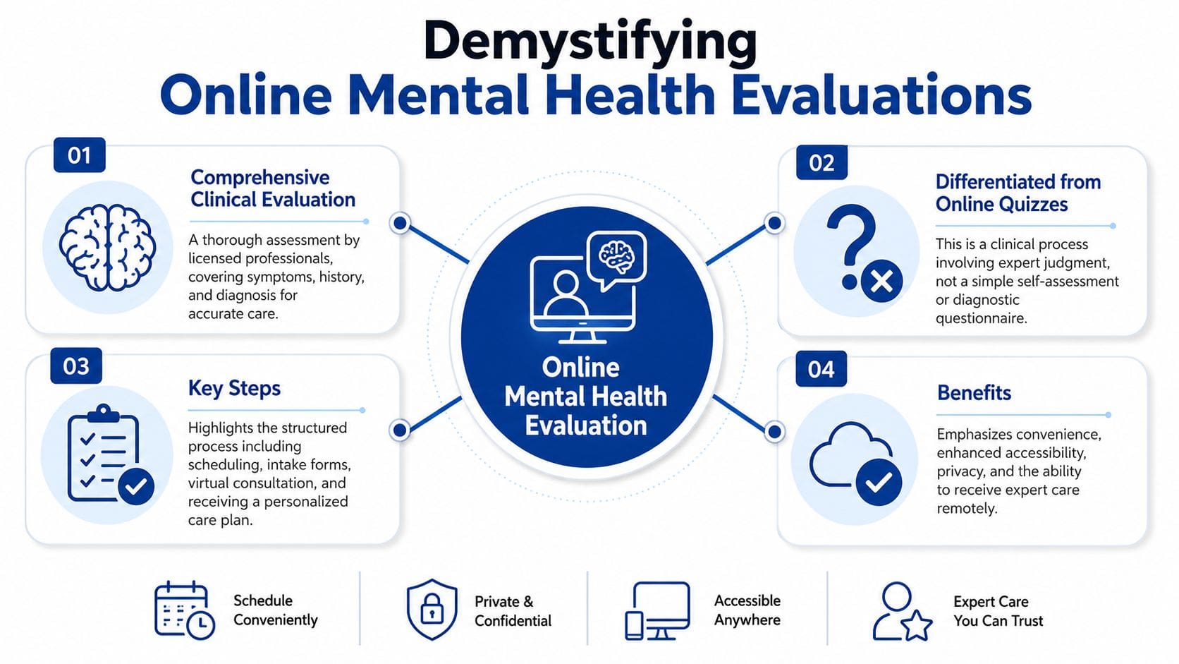 An infographic titled Demystifying Online Mental Health Evaluations explaining the process, benefits, and differences from online quizzes.