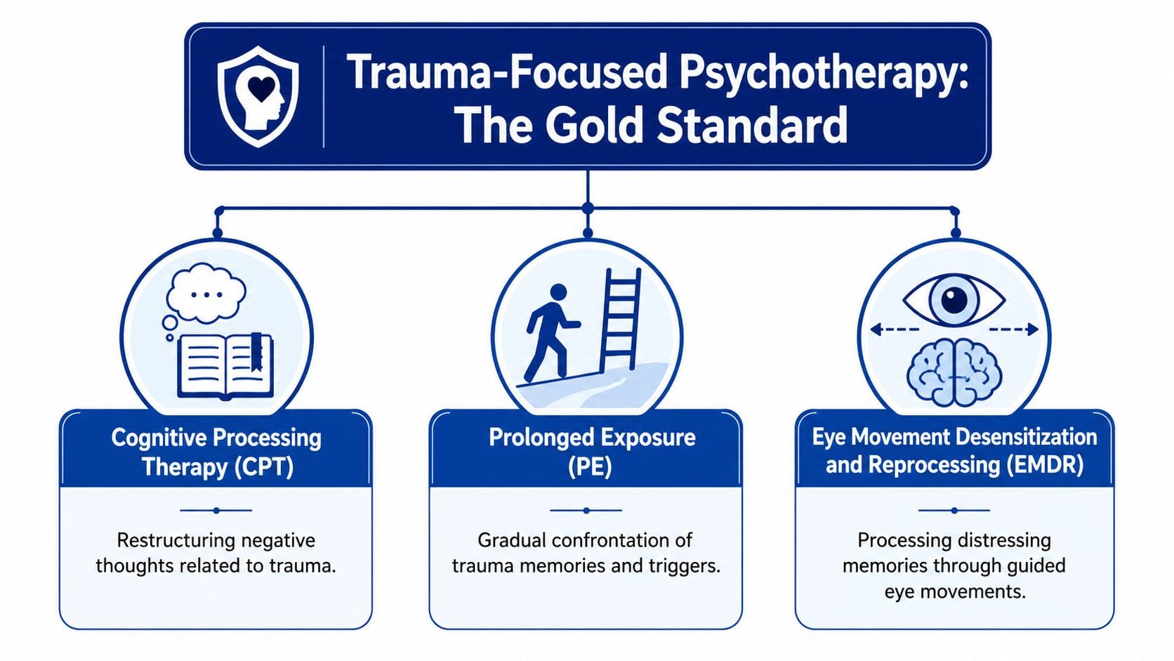 An infographic showing the three gold standard trauma-focused psychotherapy treatments for PTSD: CPT, PE, and EMDR.