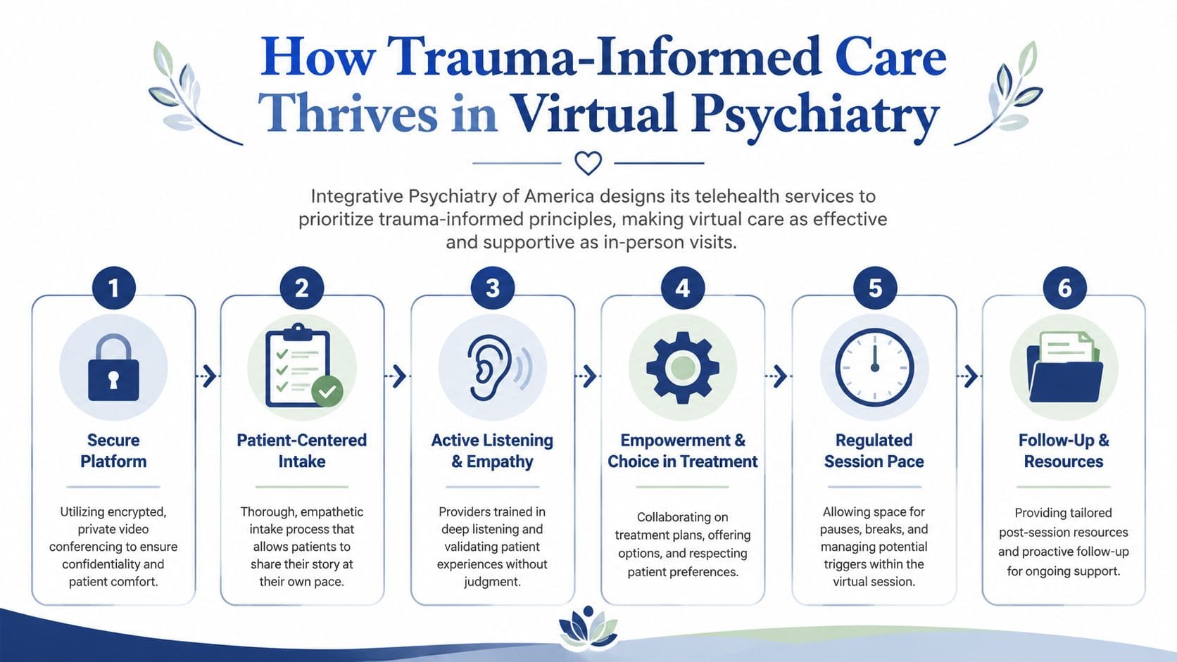 An infographic detailing six steps for trauma-informed care within a virtual psychiatric treatment platform.