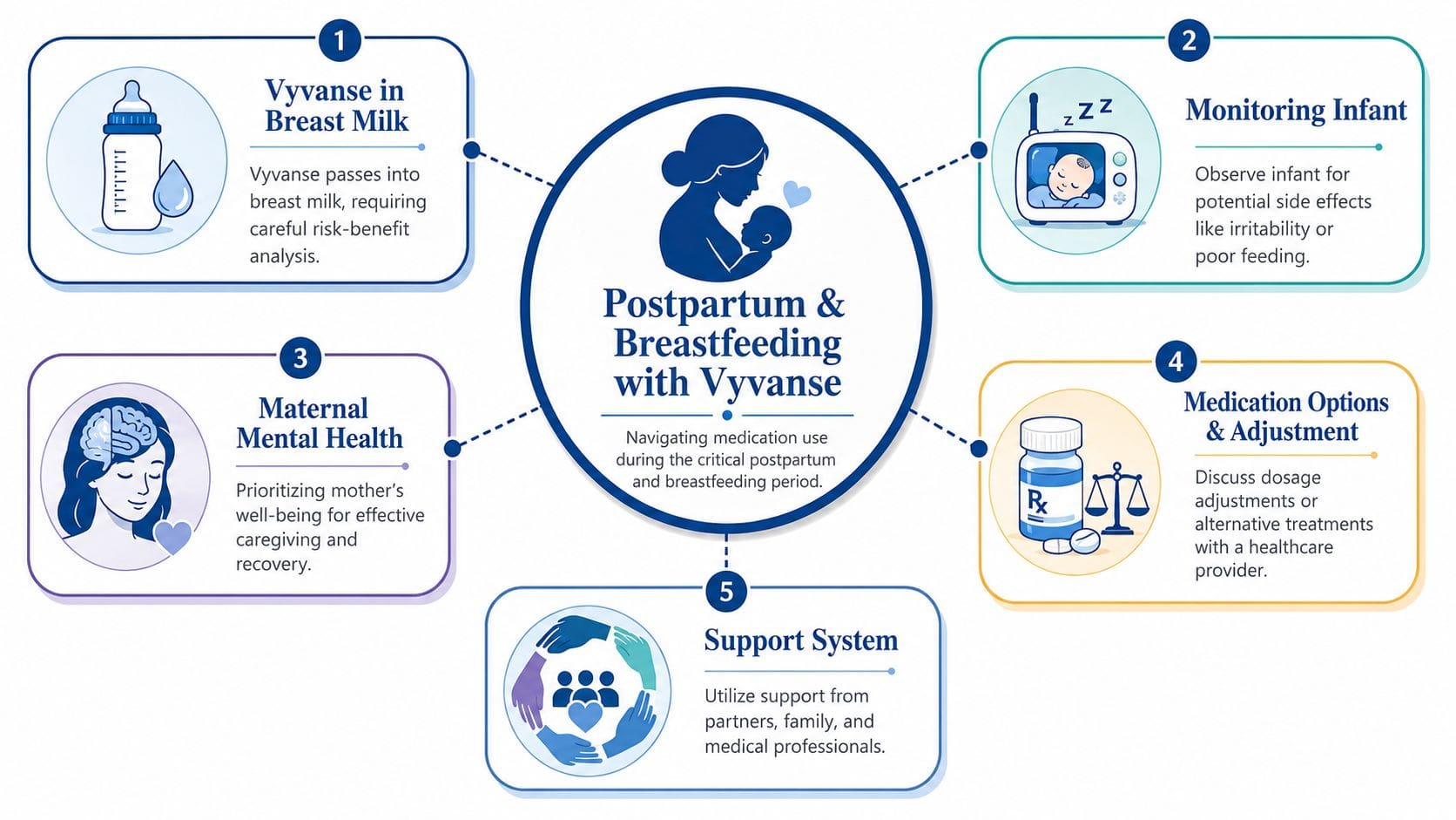 An infographic titled Postpartum and Breastfeeding with Vyvanse outlining five key considerations for nursing mothers taking medication.