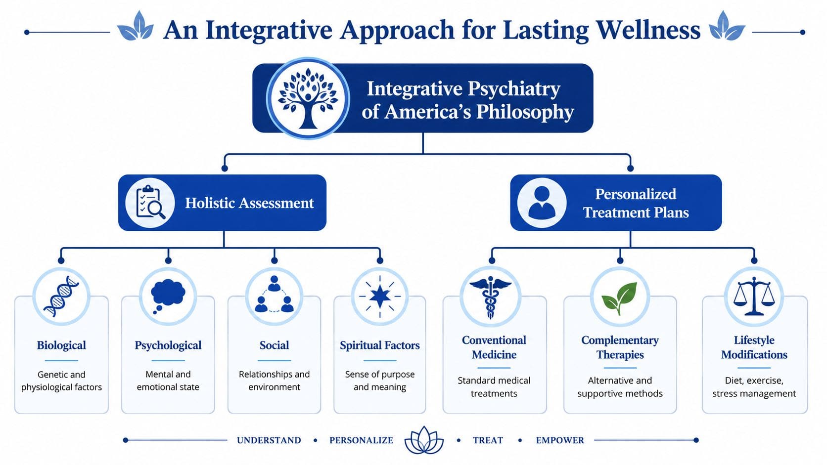 A flowchart detailing an integrative psychiatry approach for wellness, highlighting holistic assessments and personalized treatment plans.