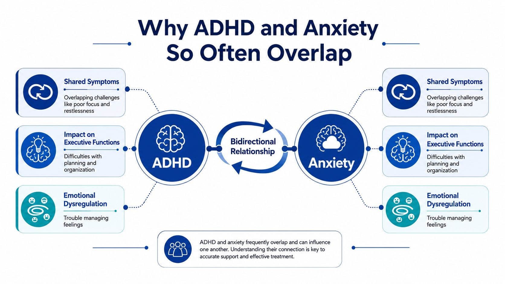 A diagram explaining the bidirectional relationship and shared symptoms between ADHD and anxiety in adults.