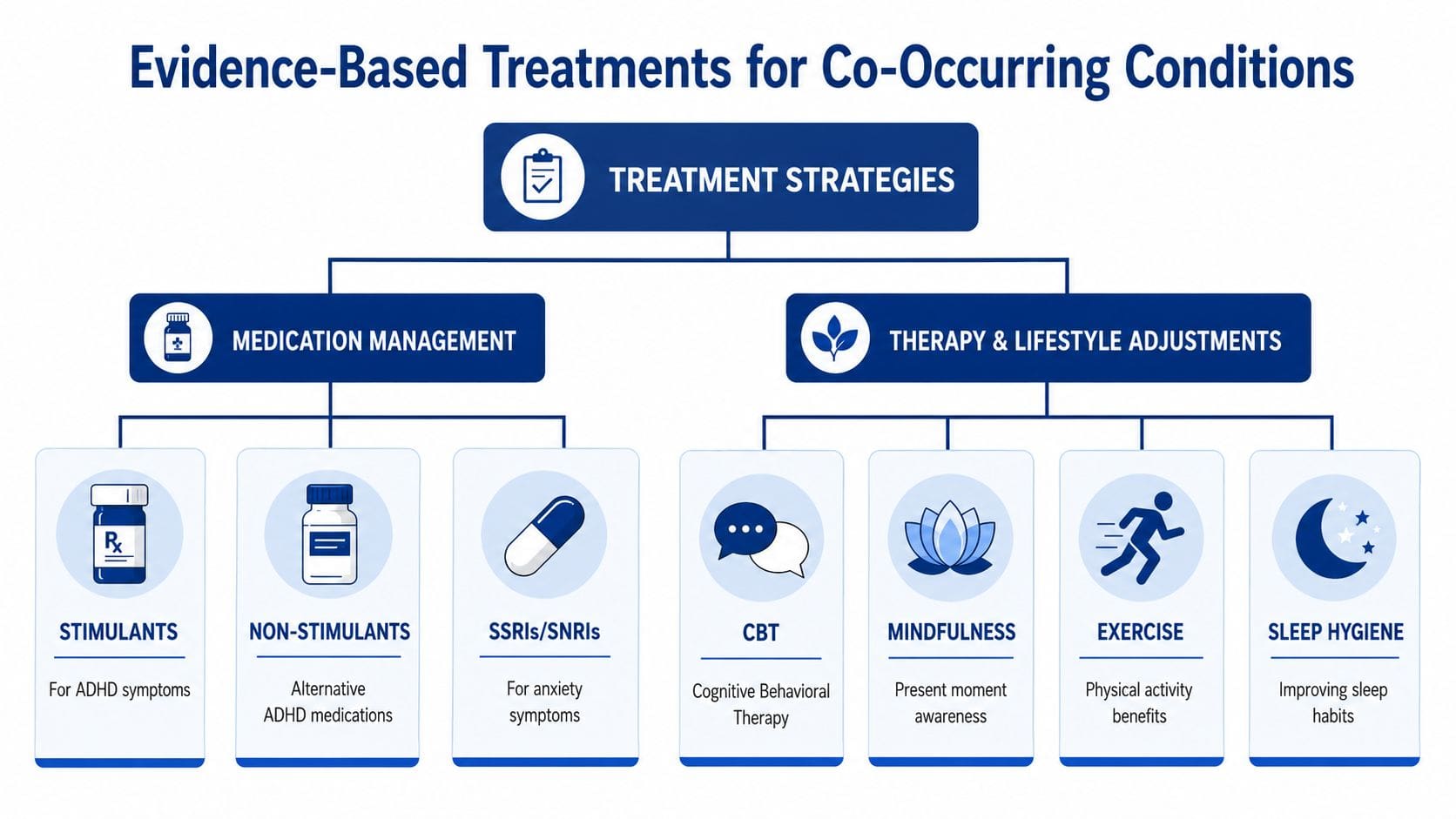 A diagram outlining evidence-based treatment strategies for co-occurring conditions like ADHD and anxiety through medication and lifestyle adjustments.