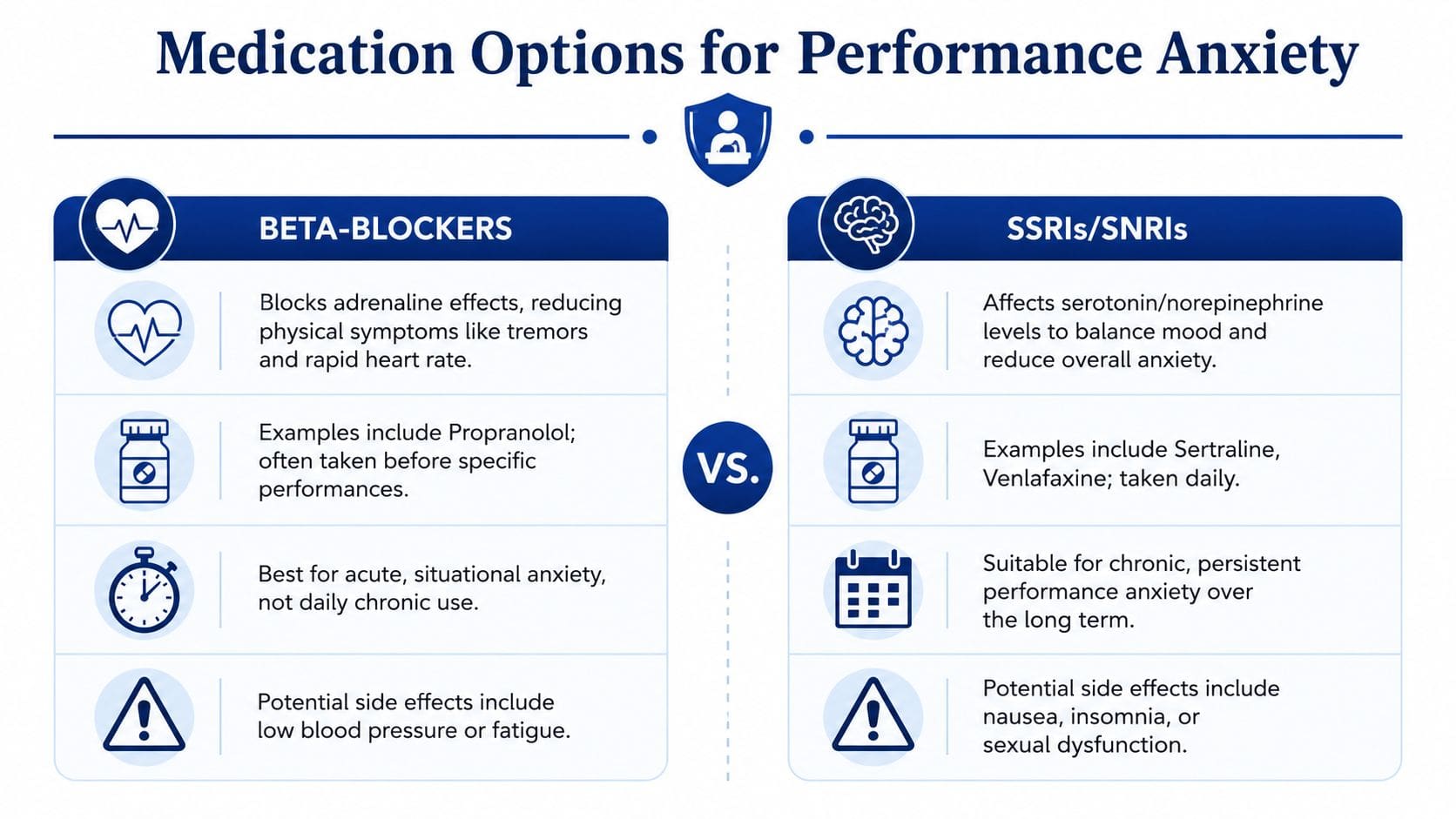 A comparison chart outlining medication options for performance anxiety, specifically beta-blockers versus SSRIs and SNRIs treatments.