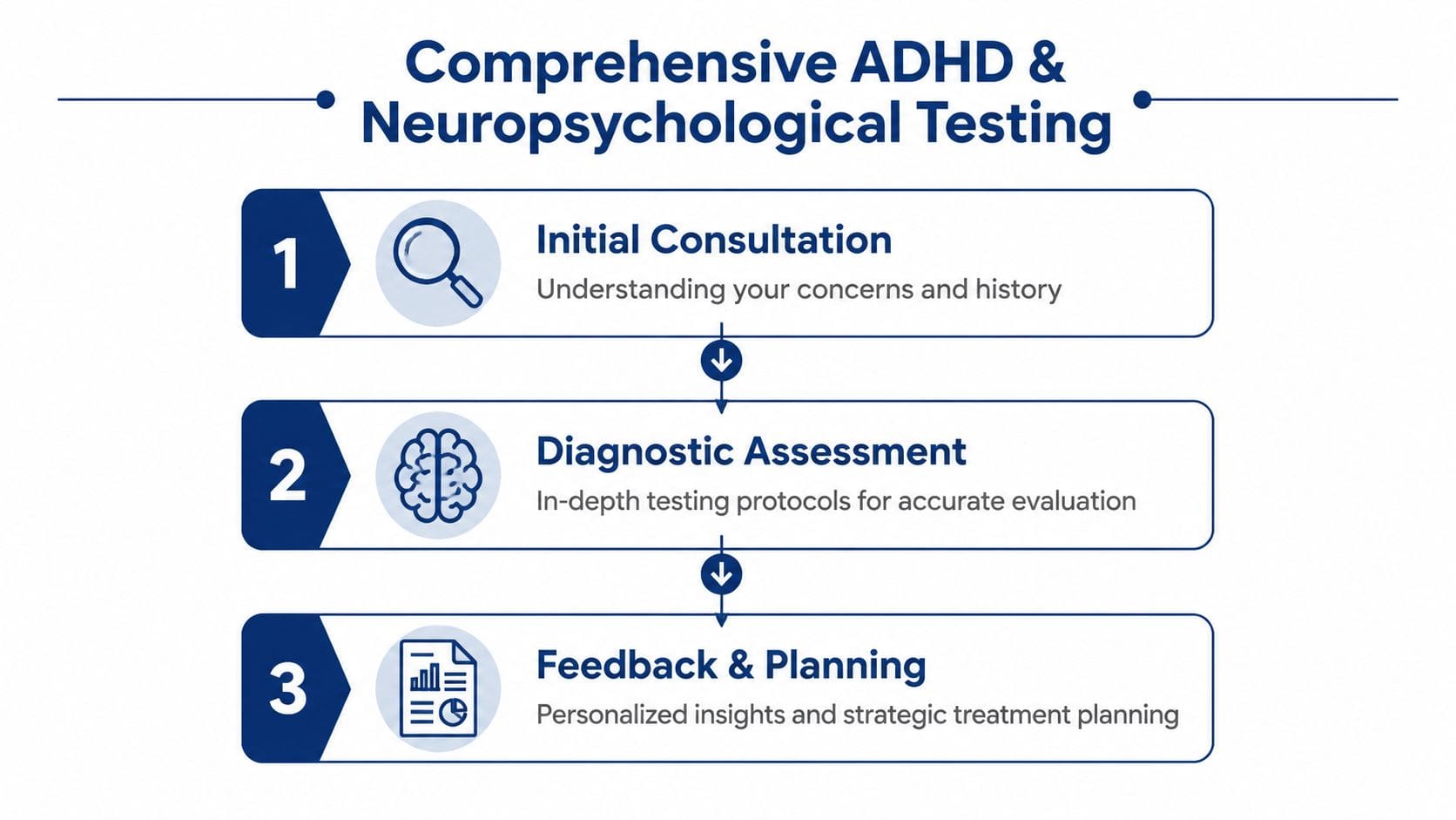 A three-step infographic showing the ADHD and neuropsychological testing process from initial consultation to treatment planning.