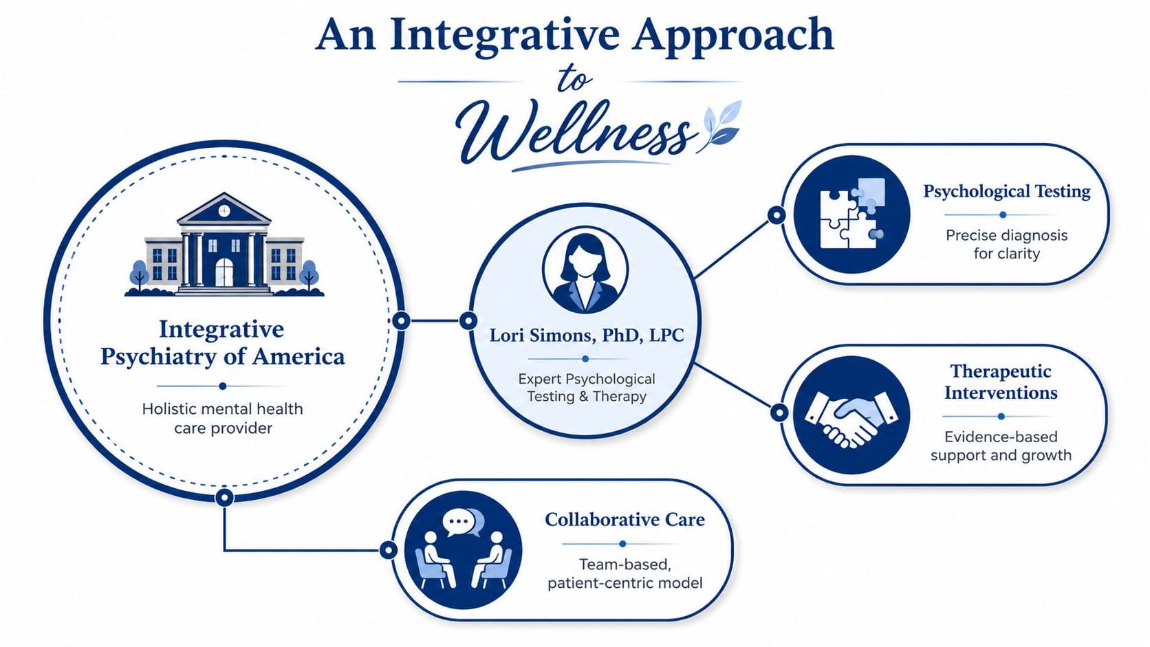 An infographic diagram outlining the integrative psychiatry wellness approach of Dr. Lori Simons and her practice.