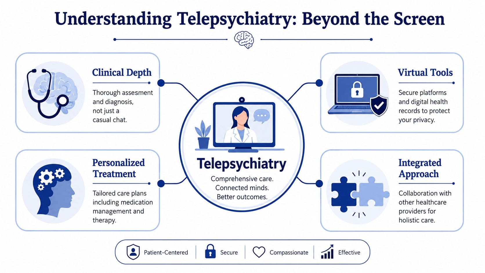 An infographic titled Understanding Telepsychiatry explaining its clinical depth, personalized treatment, secure virtual tools, and integrated approach.
