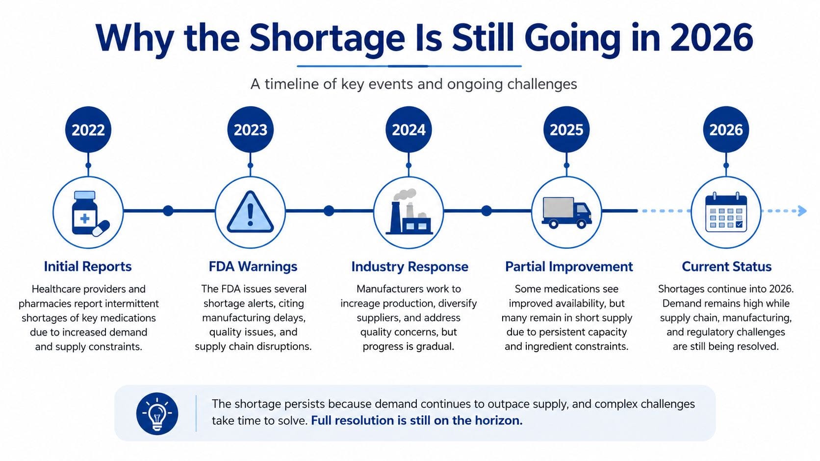 A timeline graphic illustrating the ongoing medical supply shortage and key industry challenges from 2022 to 2026.