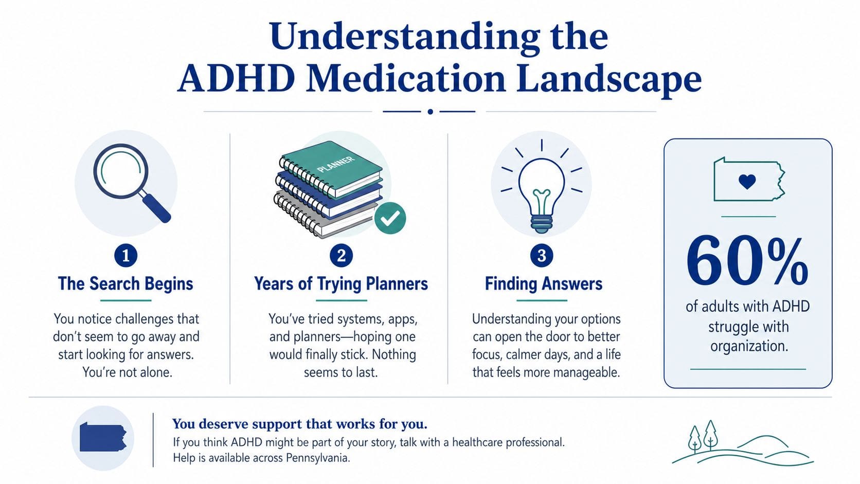 An infographic titled Understanding the ADHD Medication Landscape illustrating three steps to finding ADHD support.