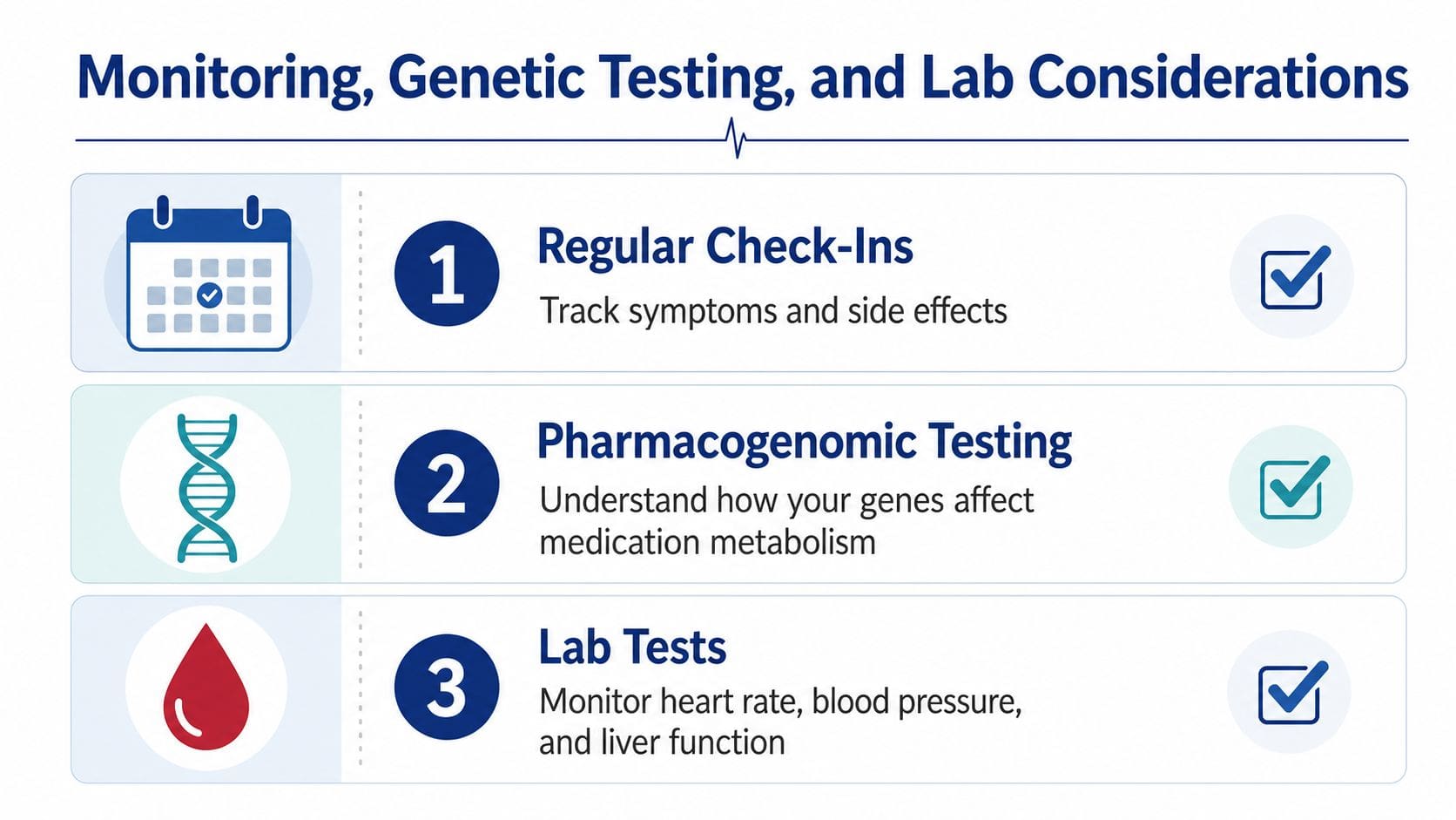 A graphic titled Monitoring, Genetic Testing, and Lab Considerations outlining medical steps for medication management.