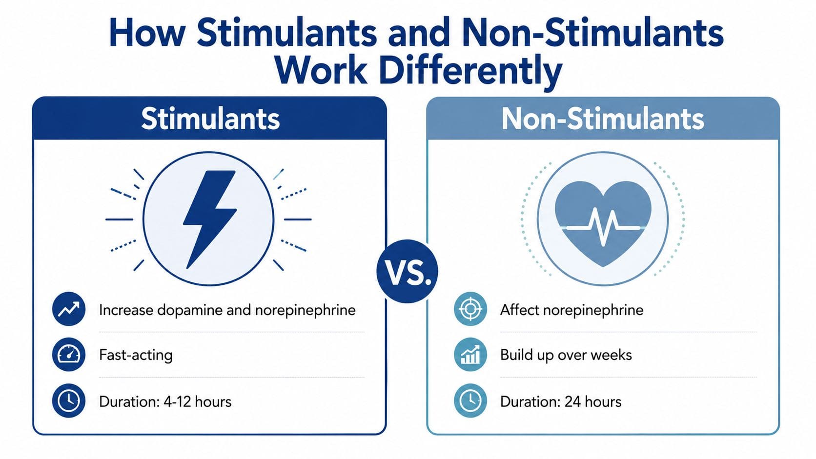 A comparison chart showing how stimulant and non-stimulant medications for ADHD differ in mechanism, timing, and duration.