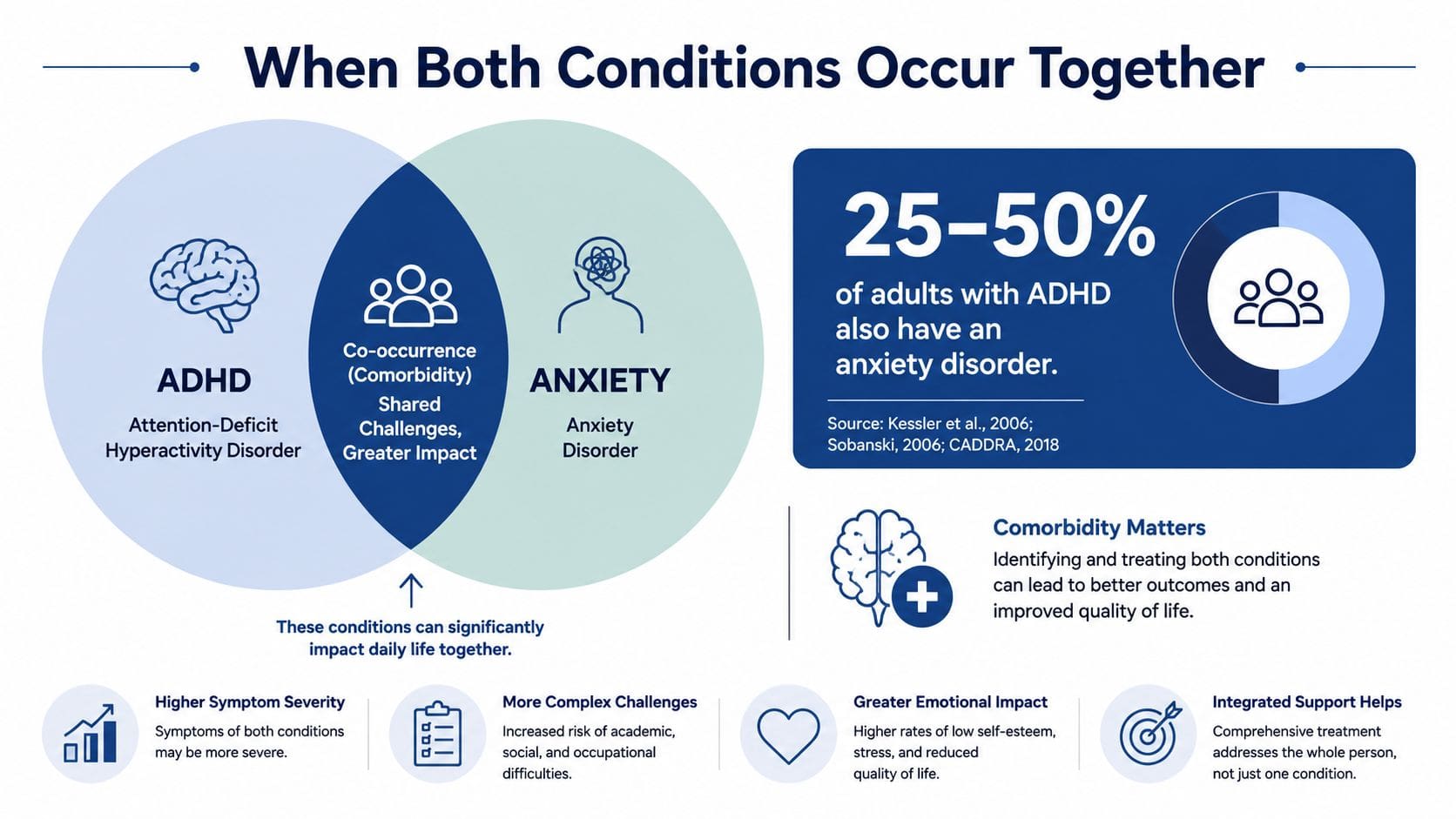 An infographic showing the comorbidity between ADHD and anxiety disorder and the impact on daily life.