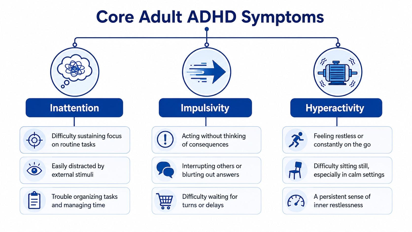 An infographic titled Core Adult ADHD Symptoms, detailing inattention, impulsivity, and hyperactivity symptoms in adults.