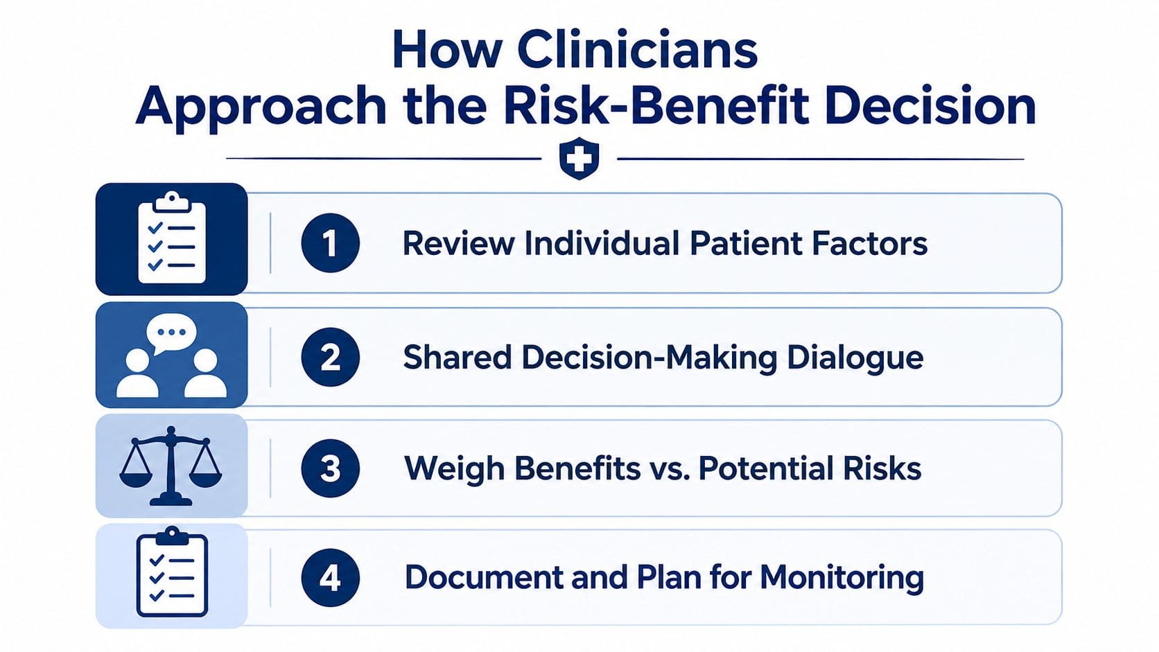 A four-step infographic illustrating how clinicians approach risk-benefit decisions during patient care and treatment planning.