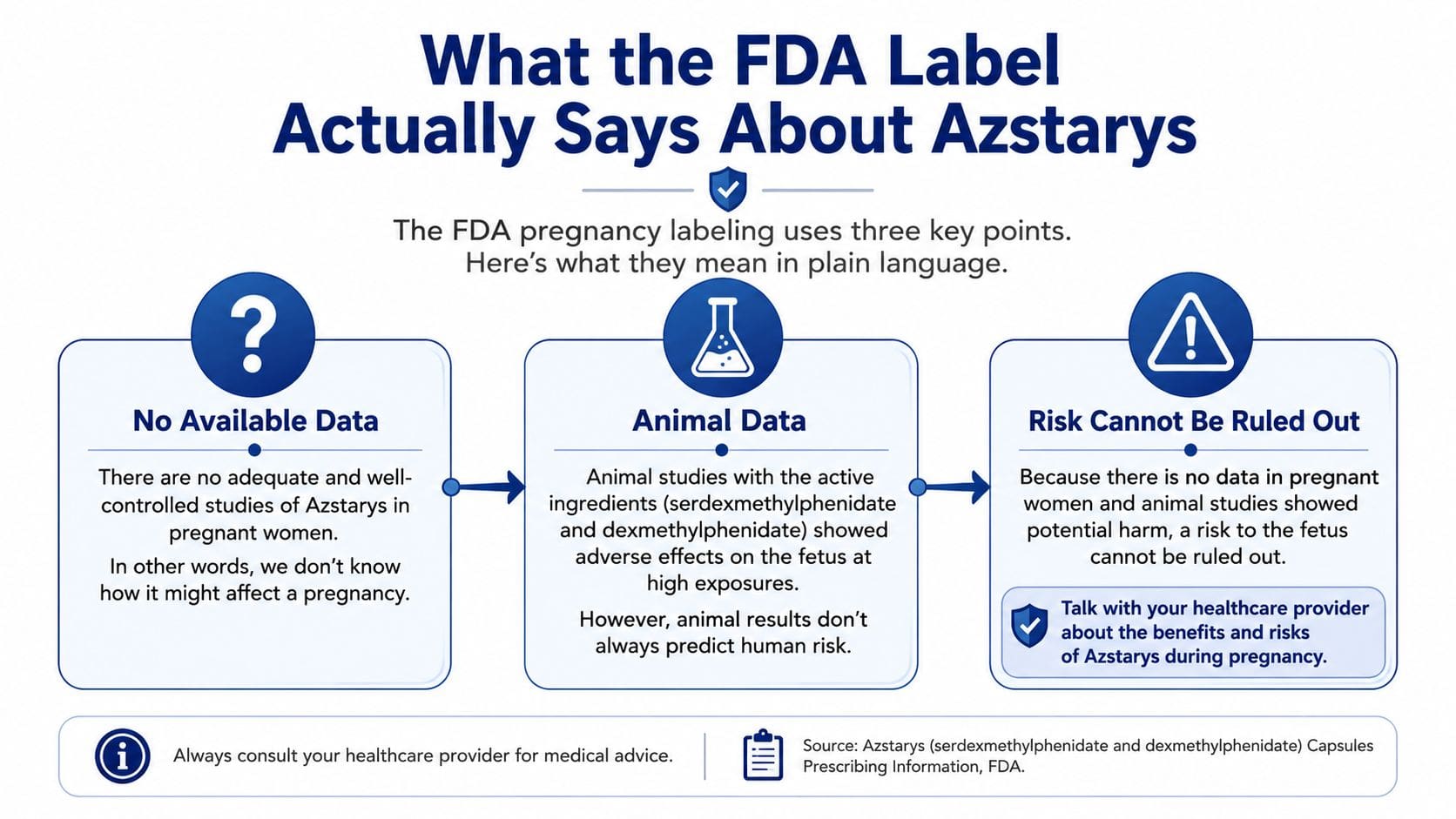 An infographic explaining the FDA pregnancy labeling for Azstarys medication, including safety data and clinical warnings.
