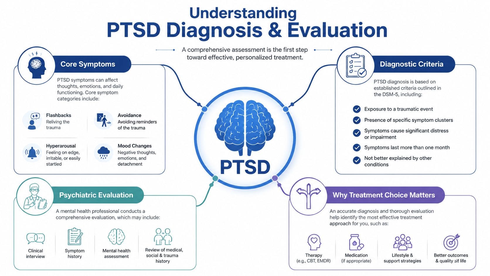 An infographic titled Understanding PTSD Diagnosis and Evaluation outlining core symptoms, diagnostic criteria, and evaluation processes.