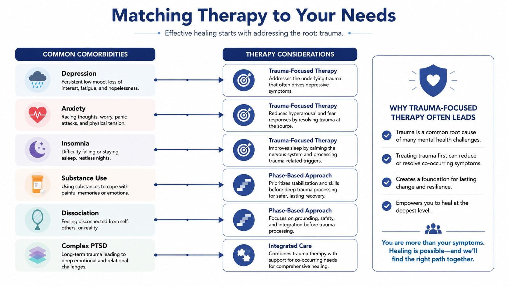 An infographic titled Matching Therapy to Your Needs explaining how different trauma-focused therapies address various mental health symptoms.