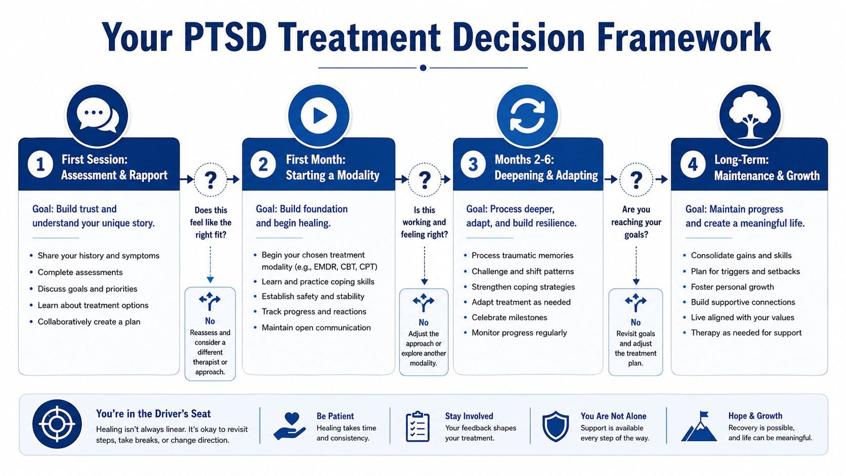 A four-step PTSD treatment decision framework illustrating the path from initial assessment to long-term recovery and growth.