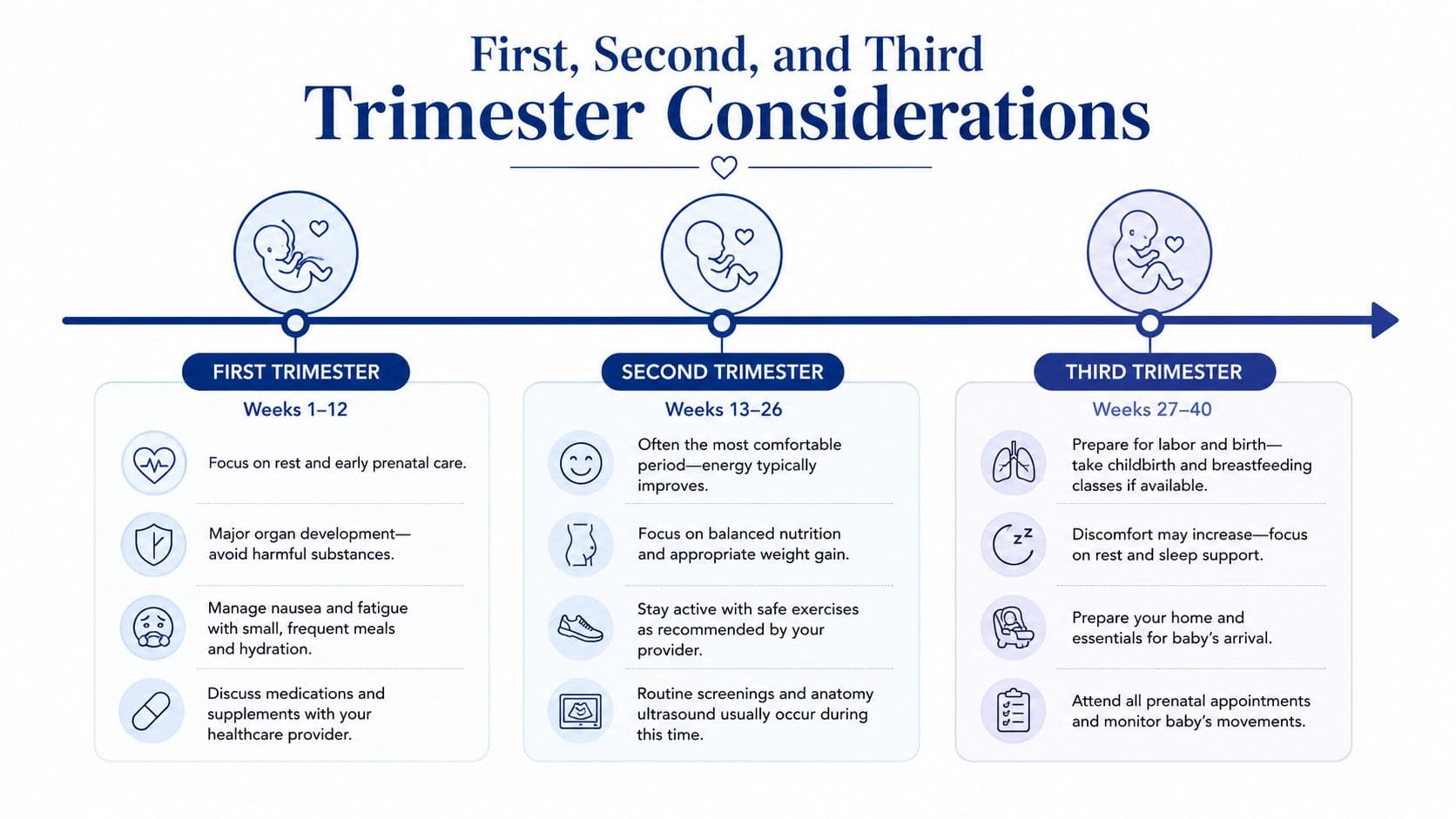 A timeline graphic showing health considerations for the first, second, and third trimesters of pregnancy.