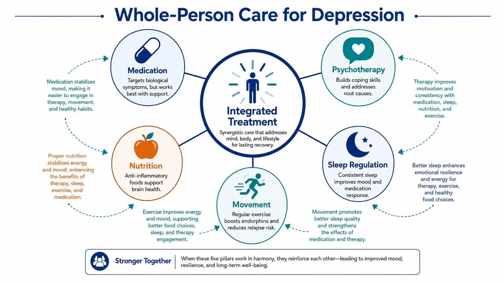 A diagram illustrating five pillars of whole-person care for depression, including medication, therapy, nutrition, sleep, and movement.
