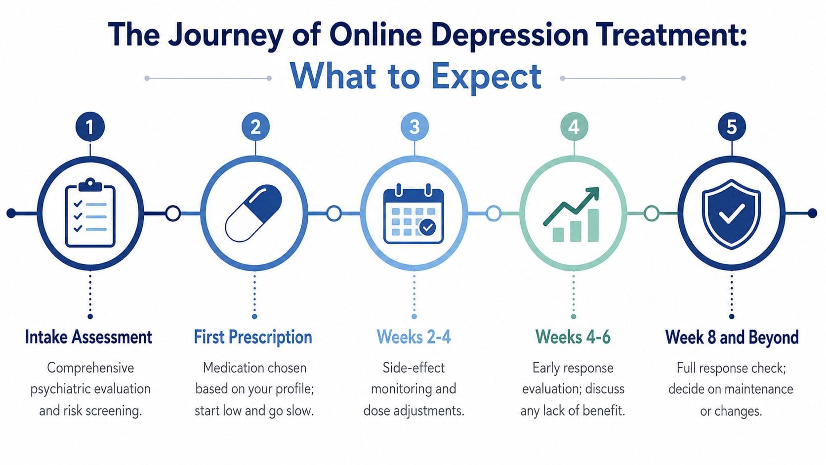 A step-by-step infographic illustrating the typical journey and timeline for starting online depression medication treatment.