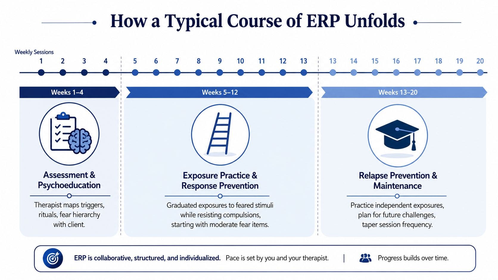 A visual timeline infographic illustrating the three main phases of a typical exposure and response prevention therapy course.