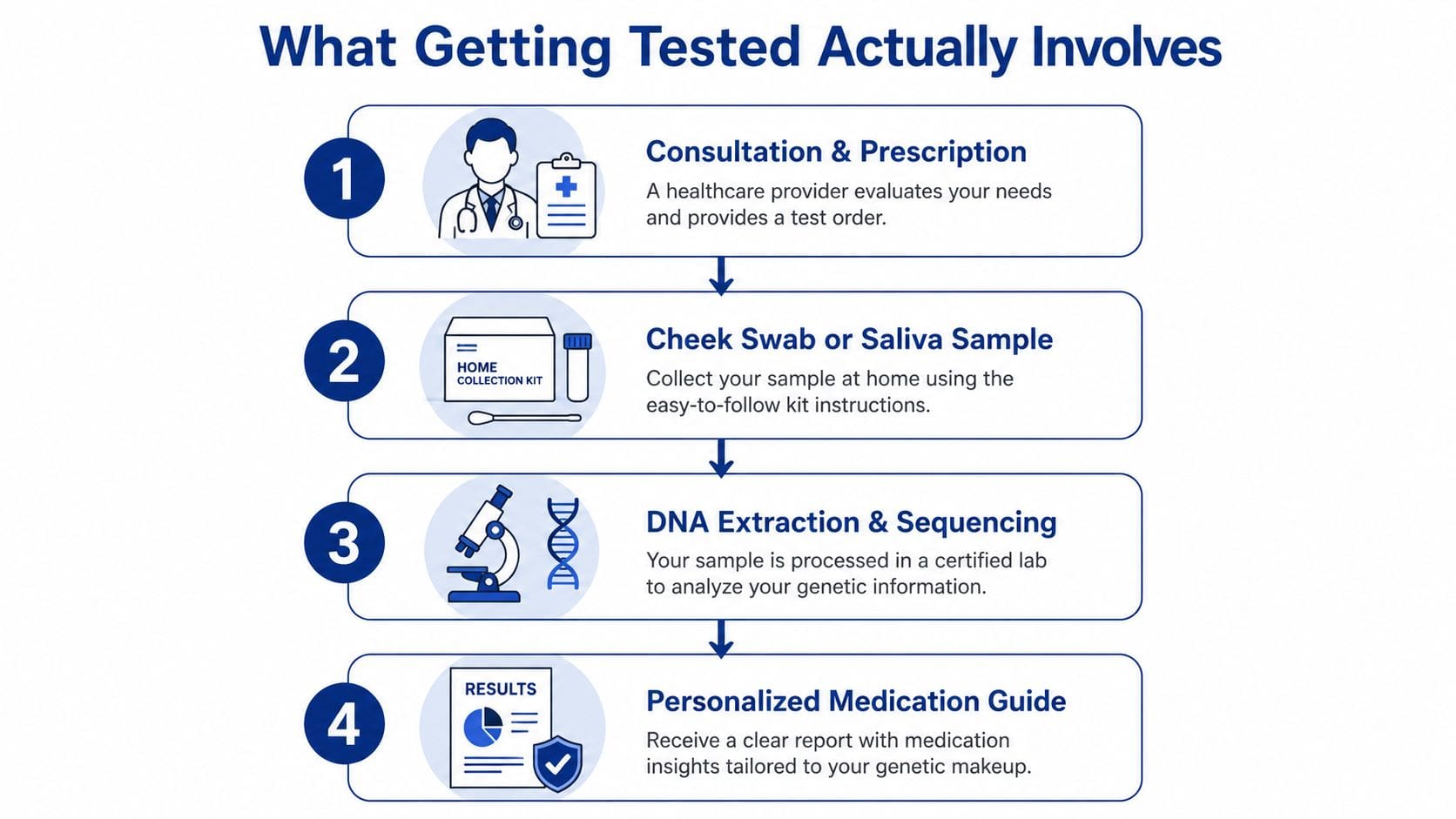 A four-step infographic illustrating the genetic testing process for personalized medication from consultation to final report.