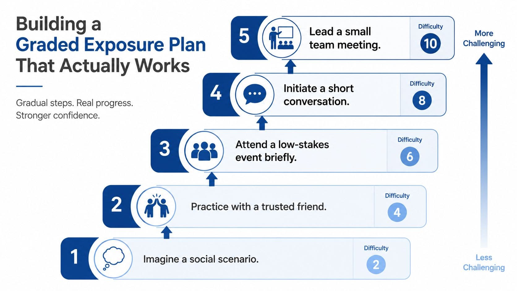 A five-step graded exposure plan infographic showing progress from imagining social scenarios to leading meetings.