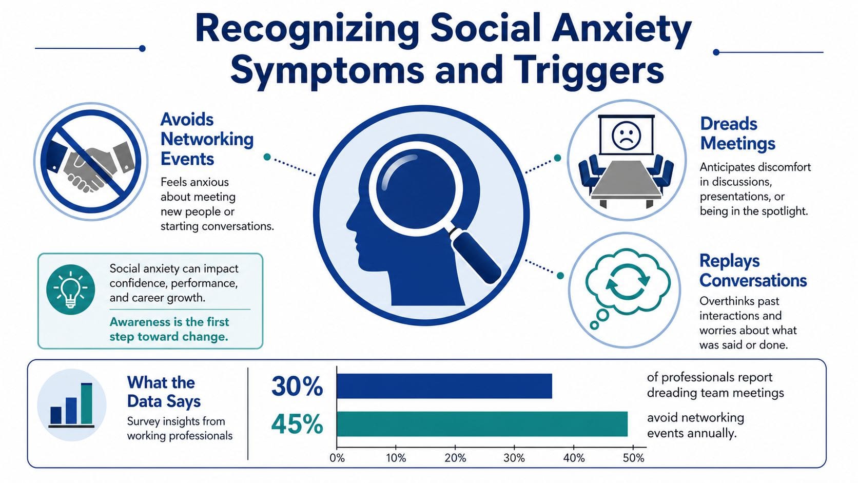 An infographic titled Recognizing Social Anxiety Symptoms and Triggers showing common signs and relevant statistical data.