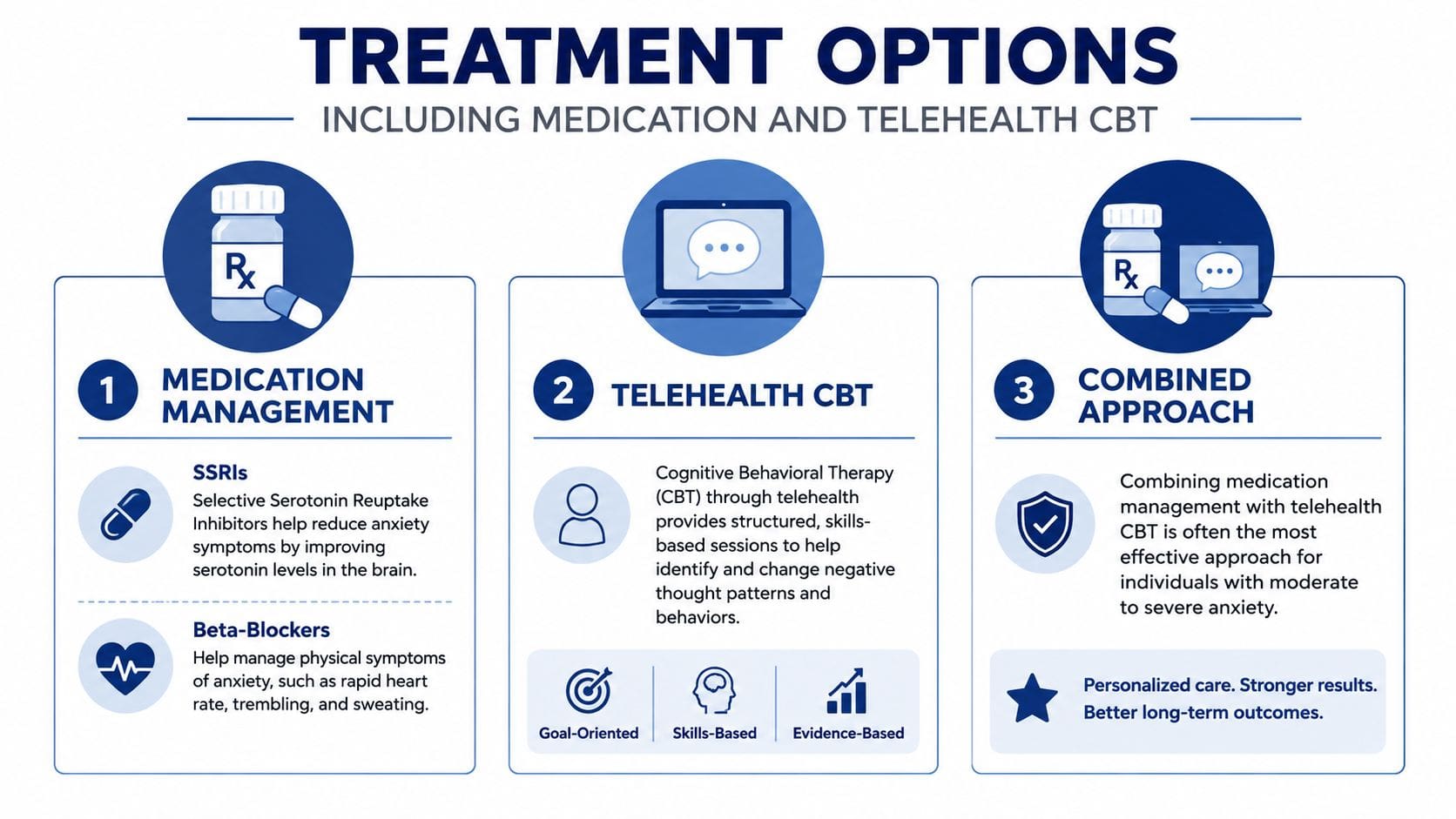 A diagram outlining treatment options for anxiety, including medication management, telehealth CBT, and a combined approach.