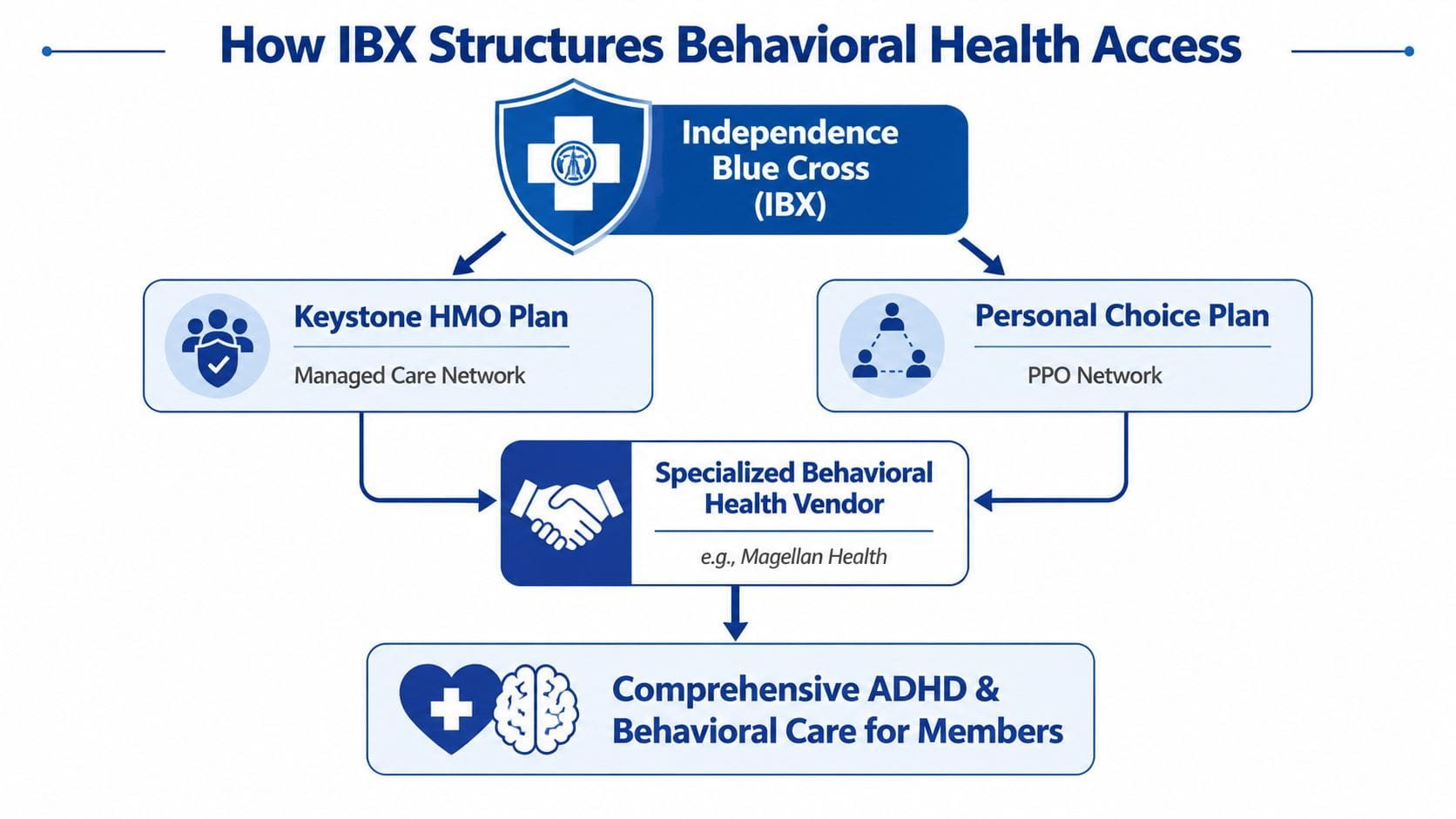 A flowchart showing how Independence Blue Cross structures behavioral health access for members through various health plans.