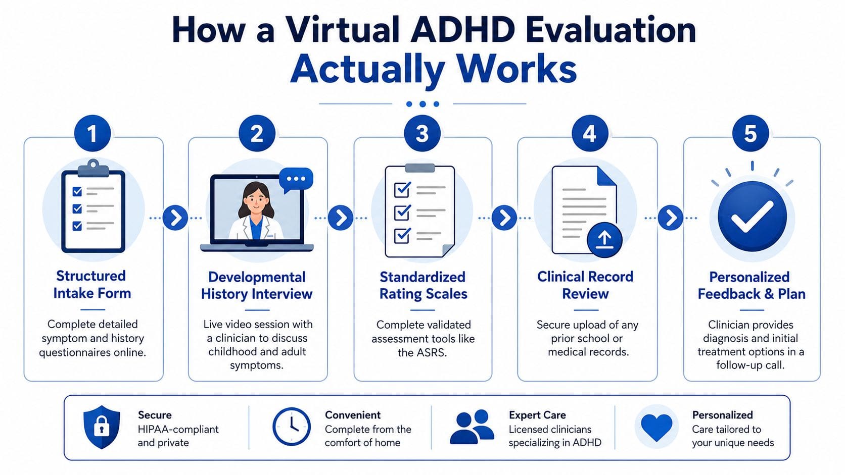 A five-step infographic showing the virtual ADHD evaluation process from intake forms to a personalized treatment plan.