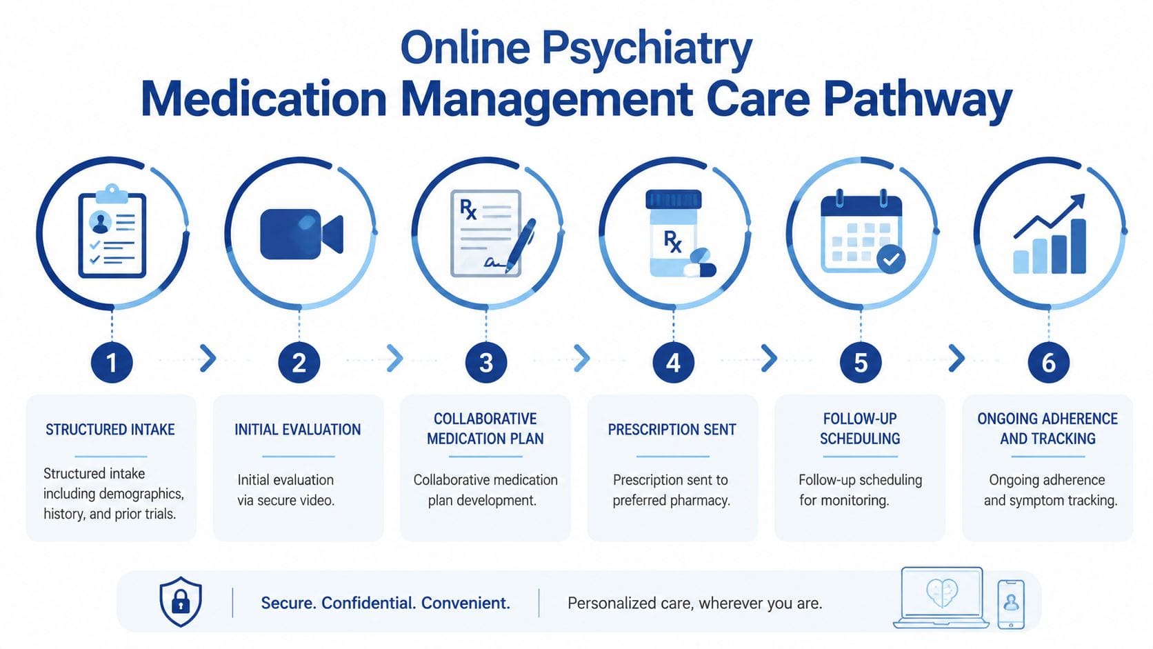 A six-step infographic detailing the online psychiatry medication management care pathway for patients.
