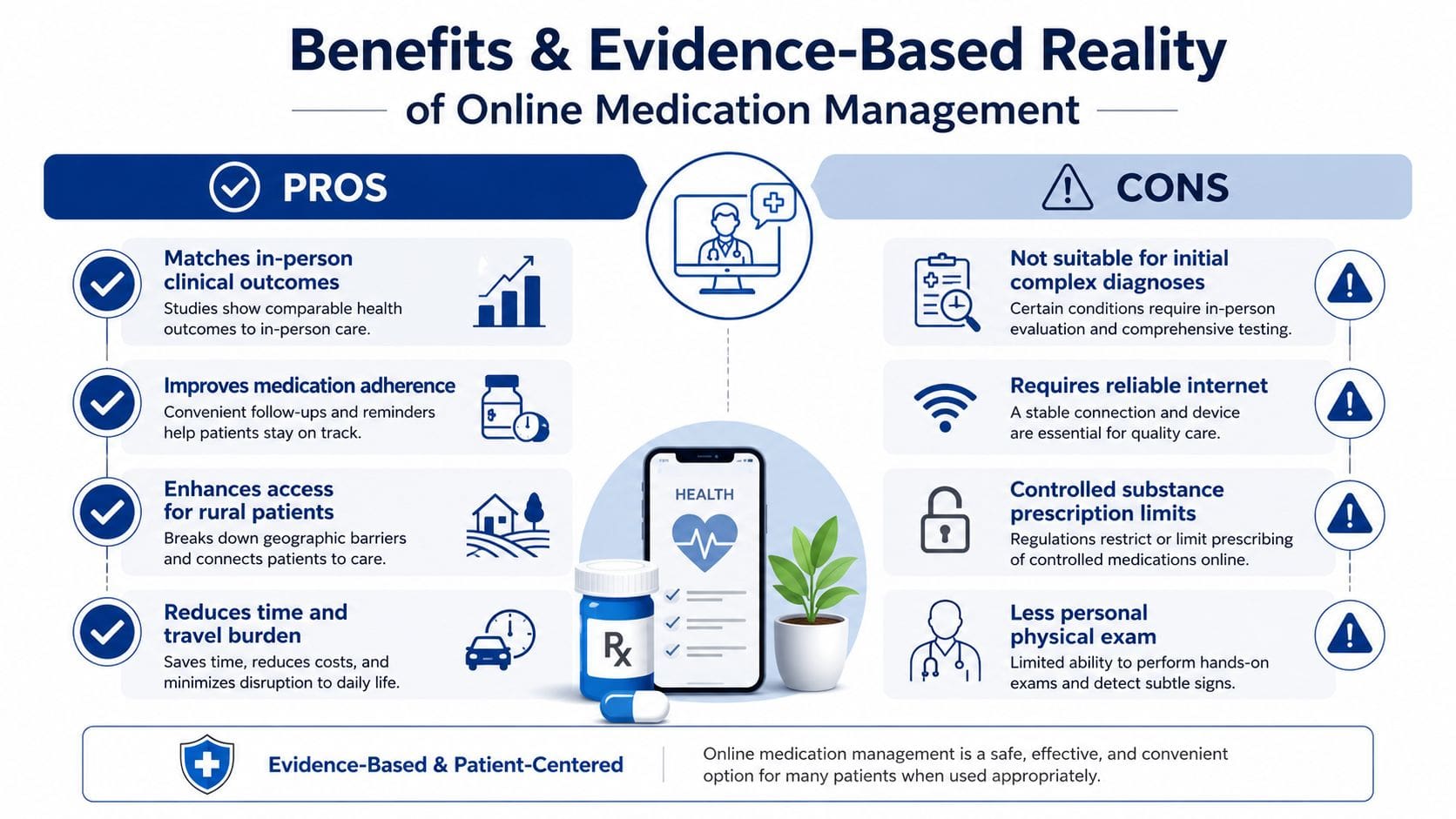 A professional infographic comparing the benefits and drawbacks of online medication management for patients.