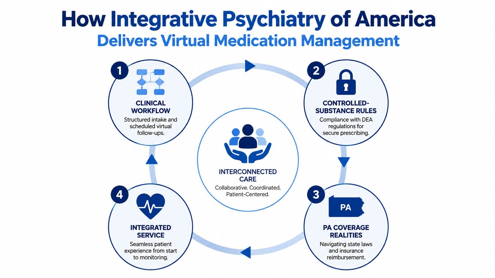 A diagram illustrating the four-step process for providing virtual medication management services within integrative psychiatry in America.