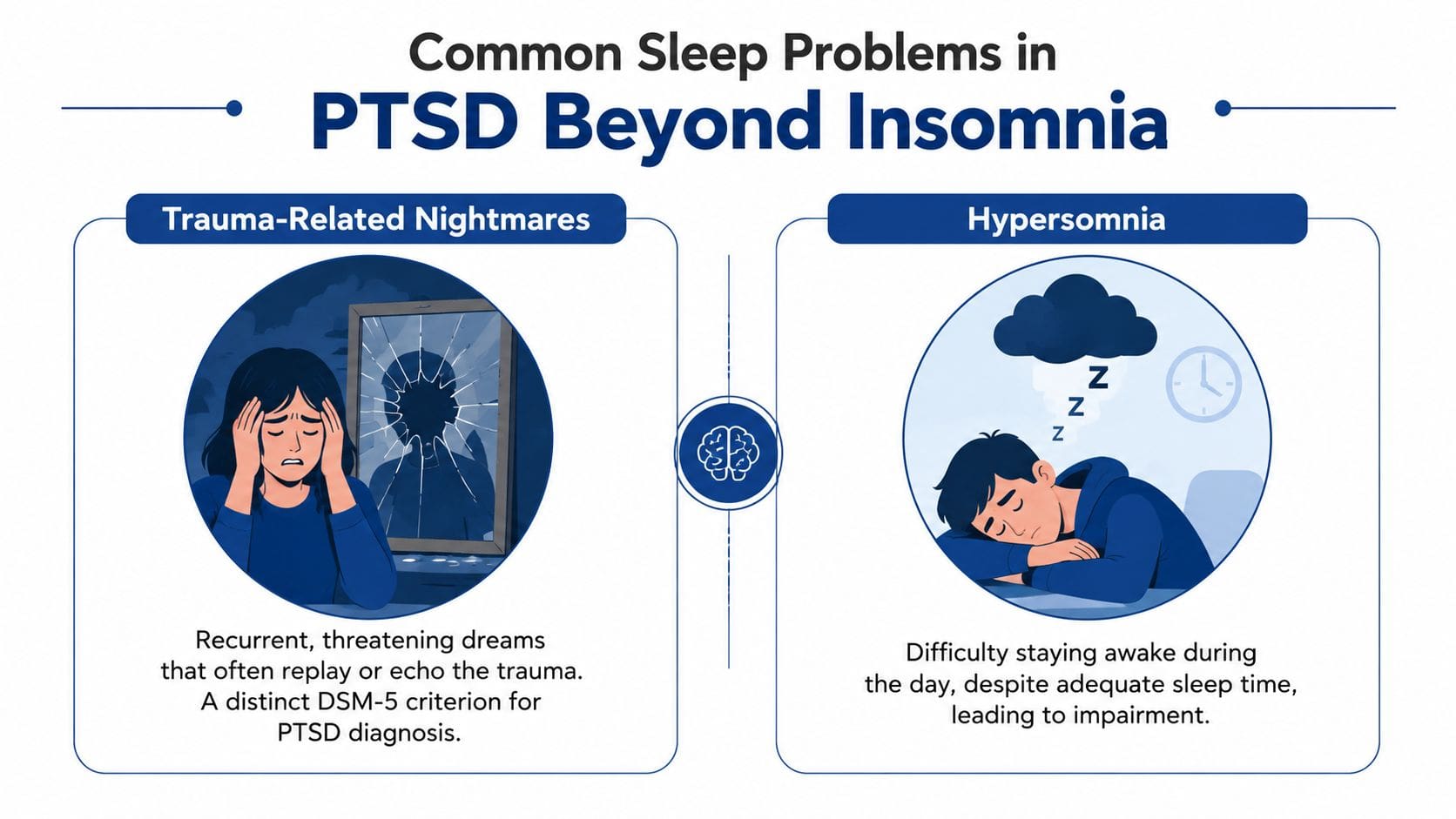 An infographic highlighting PTSD sleep issues including trauma-related nightmares and hypersomnia as distinct diagnostic criteria.